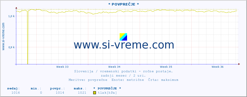 POVPREČJE :: * POVPREČJE * :: temperatura | vlaga | smer vetra | hitrost vetra | sunki vetra | tlak | padavine | temp. rosišča :: zadnji mesec / 2 uri.