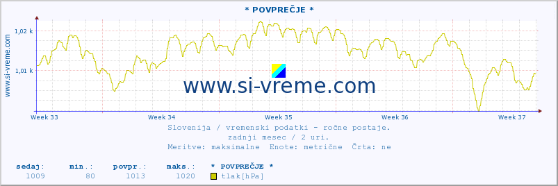 POVPREČJE :: * POVPREČJE * :: temperatura | vlaga | smer vetra | hitrost vetra | sunki vetra | tlak | padavine | temp. rosišča :: zadnji mesec / 2 uri.