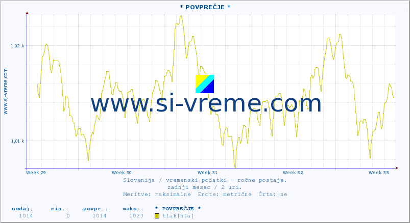 POVPREČJE :: * POVPREČJE * :: temperatura | vlaga | smer vetra | hitrost vetra | sunki vetra | tlak | padavine | temp. rosišča :: zadnji mesec / 2 uri.