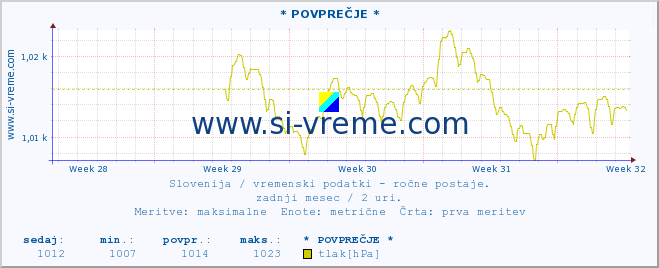 POVPREČJE :: * POVPREČJE * :: temperatura | vlaga | smer vetra | hitrost vetra | sunki vetra | tlak | padavine | temp. rosišča :: zadnji mesec / 2 uri.