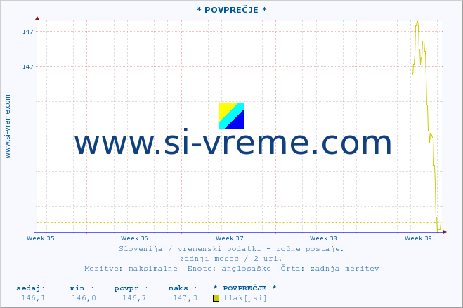 POVPREČJE :: * POVPREČJE * :: temperatura | vlaga | smer vetra | hitrost vetra | sunki vetra | tlak | padavine | temp. rosišča :: zadnji mesec / 2 uri.