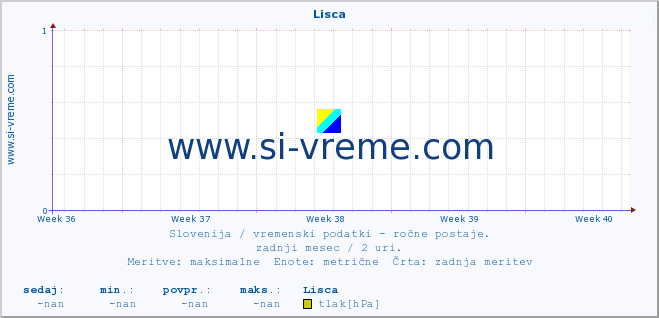 POVPREČJE :: Lisca :: temperatura | vlaga | smer vetra | hitrost vetra | sunki vetra | tlak | padavine | temp. rosišča :: zadnji mesec / 2 uri.