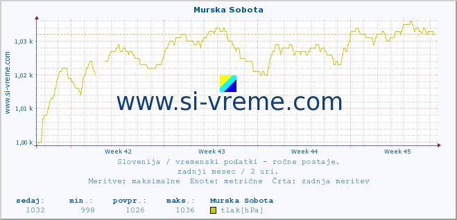 POVPREČJE :: Murska Sobota :: temperatura | vlaga | smer vetra | hitrost vetra | sunki vetra | tlak | padavine | temp. rosišča :: zadnji mesec / 2 uri.