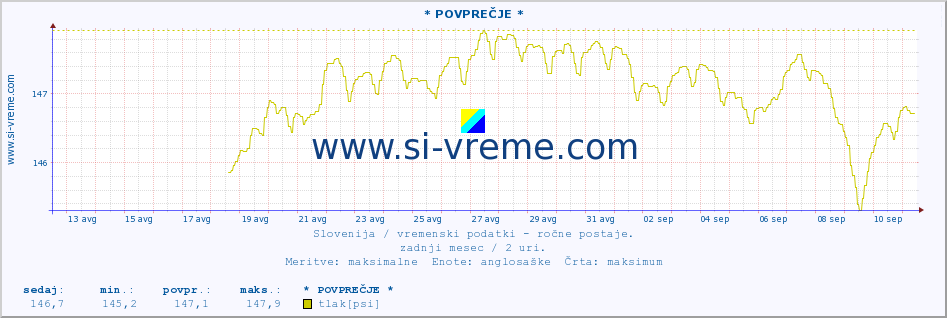 POVPREČJE :: * POVPREČJE * :: temperatura | vlaga | smer vetra | hitrost vetra | sunki vetra | tlak | padavine | temp. rosišča :: zadnji mesec / 2 uri.