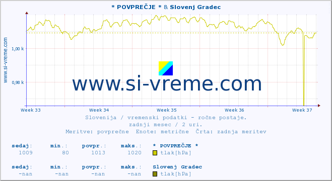 POVPREČJE :: * POVPREČJE * & Slovenj Gradec :: temperatura | vlaga | smer vetra | hitrost vetra | sunki vetra | tlak | padavine | temp. rosišča :: zadnji mesec / 2 uri.