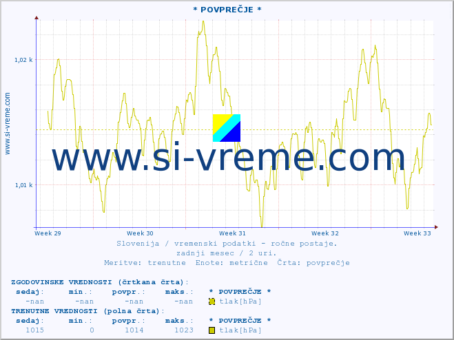 POVPREČJE :: * POVPREČJE * :: temperatura | vlaga | smer vetra | hitrost vetra | sunki vetra | tlak | padavine | temp. rosišča :: zadnji mesec / 2 uri.