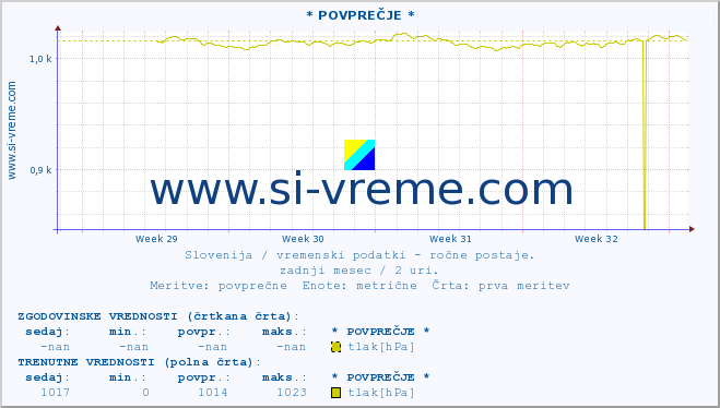 POVPREČJE :: * POVPREČJE * :: temperatura | vlaga | smer vetra | hitrost vetra | sunki vetra | tlak | padavine | temp. rosišča :: zadnji mesec / 2 uri.