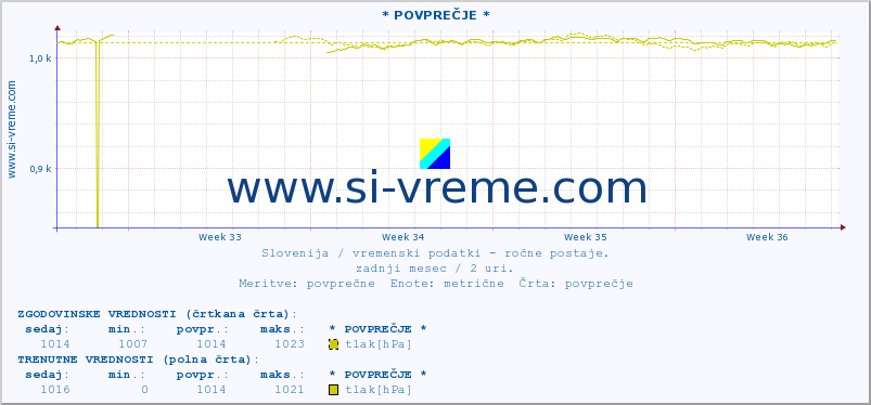 POVPREČJE :: * POVPREČJE * :: temperatura | vlaga | smer vetra | hitrost vetra | sunki vetra | tlak | padavine | temp. rosišča :: zadnji mesec / 2 uri.