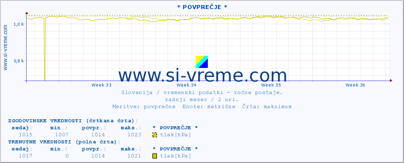 POVPREČJE :: * POVPREČJE * :: temperatura | vlaga | smer vetra | hitrost vetra | sunki vetra | tlak | padavine | temp. rosišča :: zadnji mesec / 2 uri.