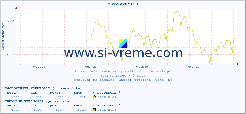 POVPREČJE :: * POVPREČJE * :: temperatura | vlaga | smer vetra | hitrost vetra | sunki vetra | tlak | padavine | temp. rosišča :: zadnji mesec / 2 uri.