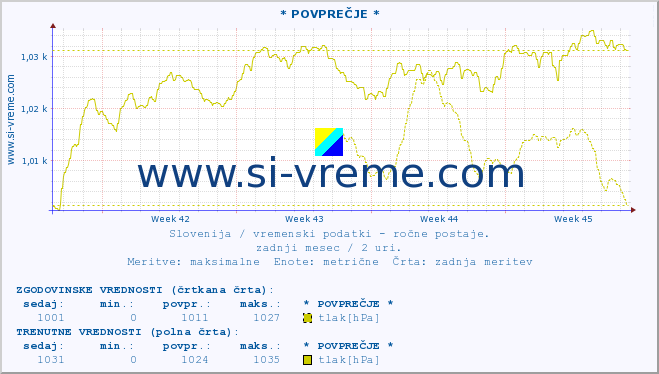 POVPREČJE :: * POVPREČJE * :: temperatura | vlaga | smer vetra | hitrost vetra | sunki vetra | tlak | padavine | temp. rosišča :: zadnji mesec / 2 uri.