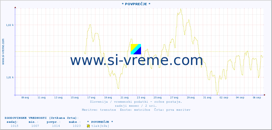 POVPREČJE :: * POVPREČJE * :: temperatura | vlaga | smer vetra | hitrost vetra | sunki vetra | tlak | padavine | temp. rosišča :: zadnji mesec / 2 uri.