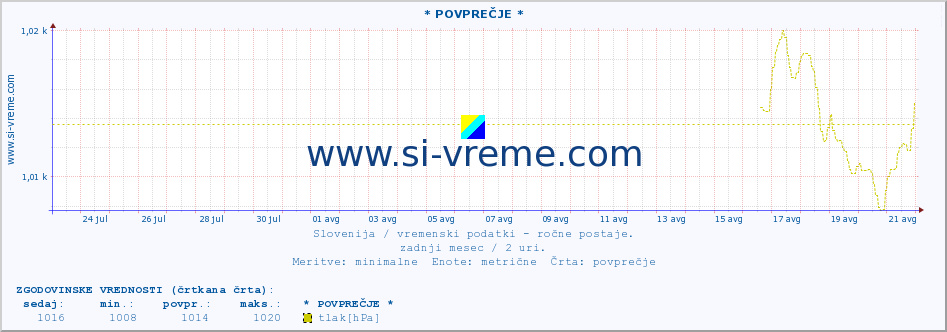 POVPREČJE :: * POVPREČJE * :: temperatura | vlaga | smer vetra | hitrost vetra | sunki vetra | tlak | padavine | temp. rosišča :: zadnji mesec / 2 uri.