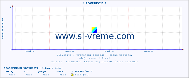 POVPREČJE :: * POVPREČJE * :: temperatura | vlaga | smer vetra | hitrost vetra | sunki vetra | tlak | padavine | temp. rosišča :: zadnji mesec / 2 uri.