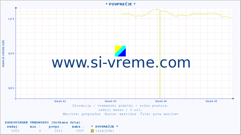 POVPREČJE :: * POVPREČJE * :: temperatura | vlaga | smer vetra | hitrost vetra | sunki vetra | tlak | padavine | temp. rosišča :: zadnji mesec / 2 uri.