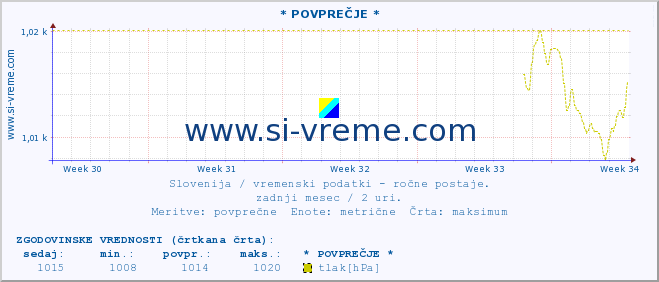 POVPREČJE :: * POVPREČJE * :: temperatura | vlaga | smer vetra | hitrost vetra | sunki vetra | tlak | padavine | temp. rosišča :: zadnji mesec / 2 uri.