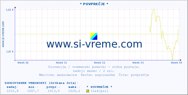 POVPREČJE :: * POVPREČJE * :: temperatura | vlaga | smer vetra | hitrost vetra | sunki vetra | tlak | padavine | temp. rosišča :: zadnji mesec / 2 uri.