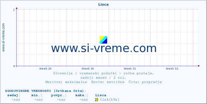 POVPREČJE :: Lisca :: temperatura | vlaga | smer vetra | hitrost vetra | sunki vetra | tlak | padavine | temp. rosišča :: zadnji mesec / 2 uri.