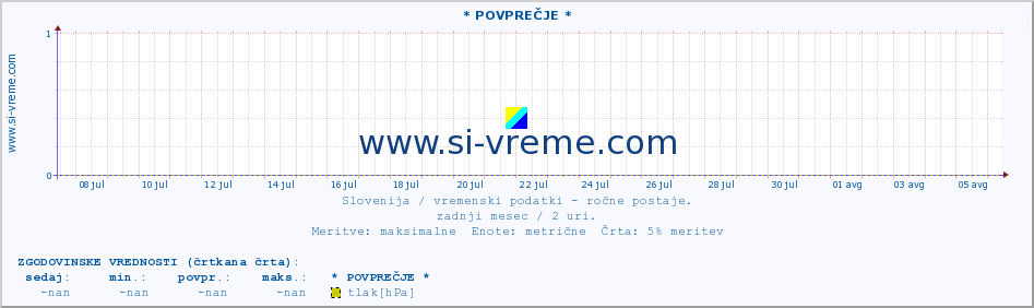 POVPREČJE :: * POVPREČJE * :: temperatura | vlaga | smer vetra | hitrost vetra | sunki vetra | tlak | padavine | temp. rosišča :: zadnji mesec / 2 uri.