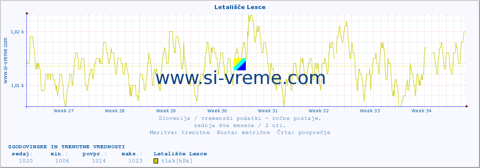 POVPREČJE :: Letališče Lesce :: temperatura | vlaga | smer vetra | hitrost vetra | sunki vetra | tlak | padavine | temp. rosišča :: zadnja dva meseca / 2 uri.