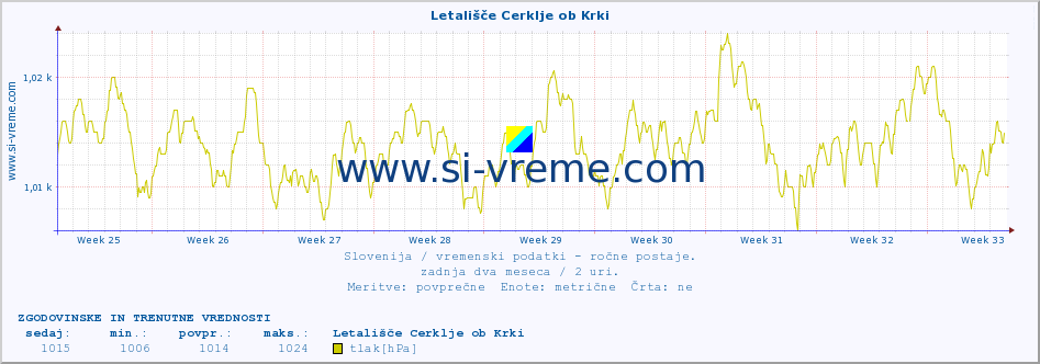 POVPREČJE :: Letališče Cerklje ob Krki :: temperatura | vlaga | smer vetra | hitrost vetra | sunki vetra | tlak | padavine | temp. rosišča :: zadnja dva meseca / 2 uri.