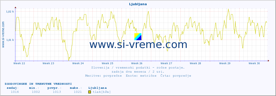 POVPREČJE :: Ljubljana :: temperatura | vlaga | smer vetra | hitrost vetra | sunki vetra | tlak | padavine | temp. rosišča :: zadnja dva meseca / 2 uri.
