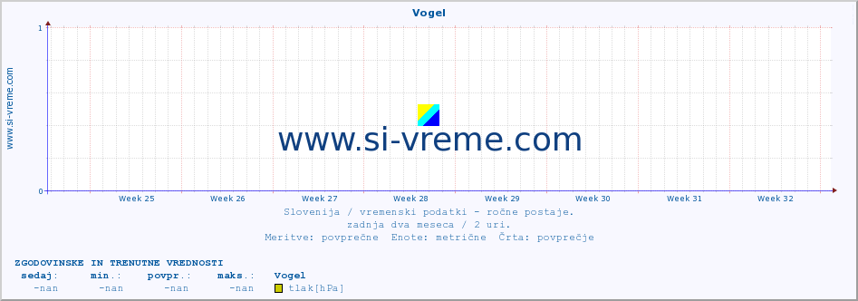 POVPREČJE :: Vogel :: temperatura | vlaga | smer vetra | hitrost vetra | sunki vetra | tlak | padavine | temp. rosišča :: zadnja dva meseca / 2 uri.