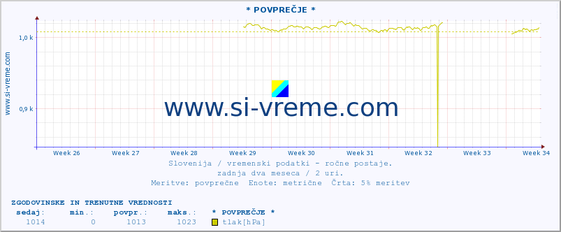 POVPREČJE :: * POVPREČJE * :: temperatura | vlaga | smer vetra | hitrost vetra | sunki vetra | tlak | padavine | temp. rosišča :: zadnja dva meseca / 2 uri.