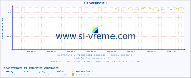 POVPREČJE :: * POVPREČJE * :: temperatura | vlaga | smer vetra | hitrost vetra | sunki vetra | tlak | padavine | temp. rosišča :: zadnja dva meseca / 2 uri.