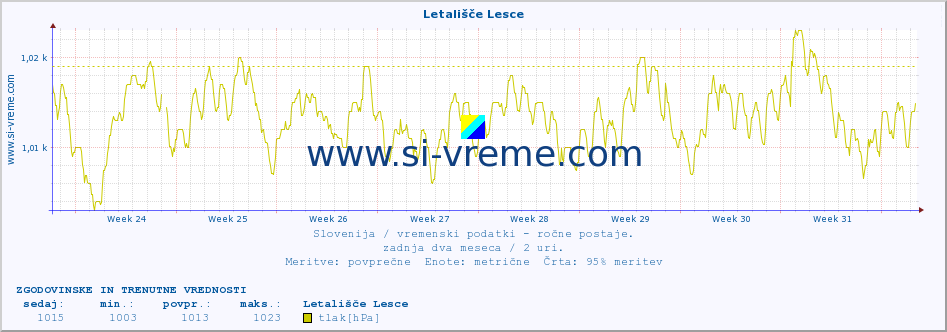 POVPREČJE :: Letališče Lesce :: temperatura | vlaga | smer vetra | hitrost vetra | sunki vetra | tlak | padavine | temp. rosišča :: zadnja dva meseca / 2 uri.