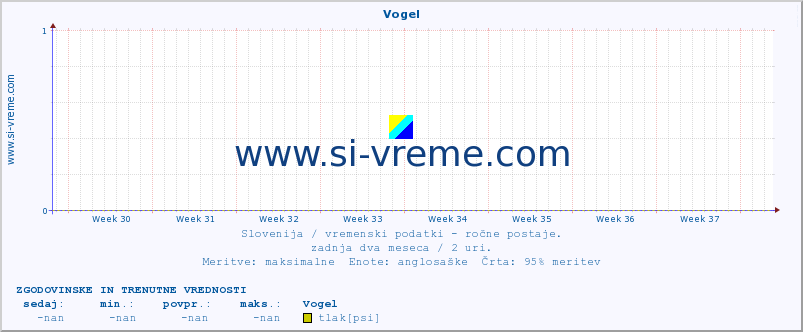 POVPREČJE :: Vogel :: temperatura | vlaga | smer vetra | hitrost vetra | sunki vetra | tlak | padavine | temp. rosišča :: zadnja dva meseca / 2 uri.