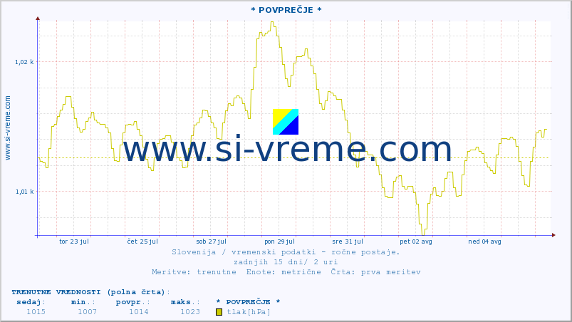 POVPREČJE :: * POVPREČJE * :: temperatura | vlaga | smer vetra | hitrost vetra | sunki vetra | tlak | padavine | temp. rosišča :: zadnji mesec / 2 uri.