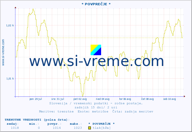 POVPREČJE :: * POVPREČJE * :: temperatura | vlaga | smer vetra | hitrost vetra | sunki vetra | tlak | padavine | temp. rosišča :: zadnji mesec / 2 uri.