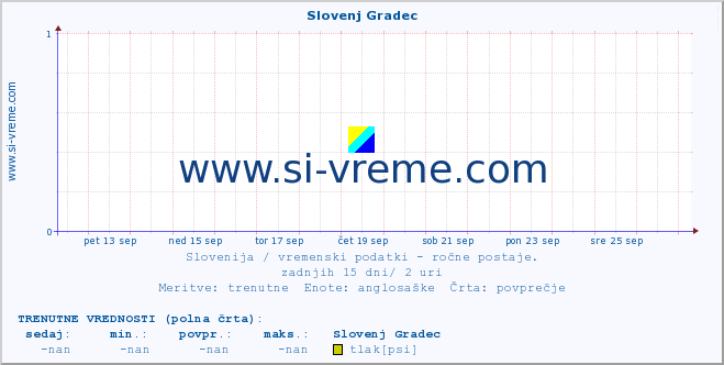 POVPREČJE :: Slovenj Gradec :: temperatura | vlaga | smer vetra | hitrost vetra | sunki vetra | tlak | padavine | temp. rosišča :: zadnji mesec / 2 uri.