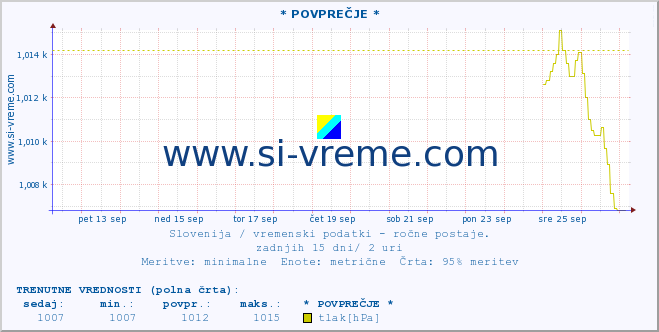 POVPREČJE :: * POVPREČJE * :: temperatura | vlaga | smer vetra | hitrost vetra | sunki vetra | tlak | padavine | temp. rosišča :: zadnji mesec / 2 uri.