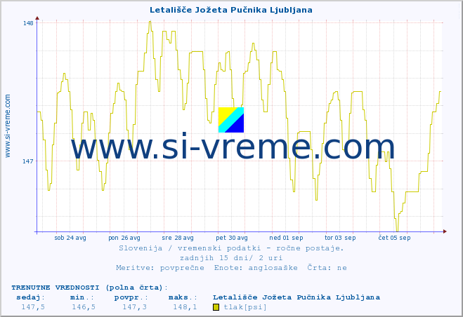 POVPREČJE :: Letališče Jožeta Pučnika Ljubljana :: temperatura | vlaga | smer vetra | hitrost vetra | sunki vetra | tlak | padavine | temp. rosišča :: zadnji mesec / 2 uri.