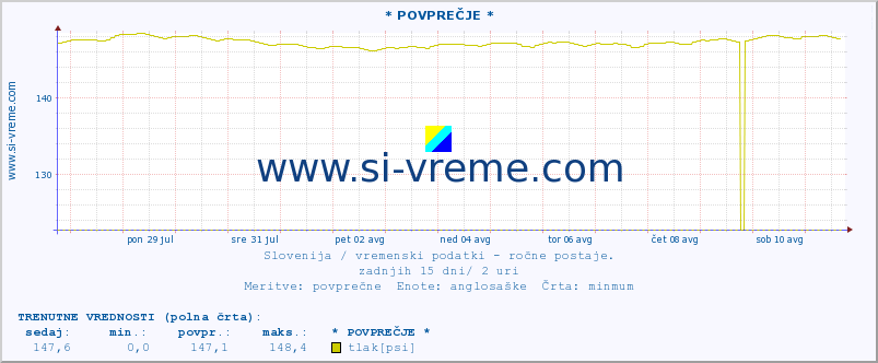 POVPREČJE :: * POVPREČJE * :: temperatura | vlaga | smer vetra | hitrost vetra | sunki vetra | tlak | padavine | temp. rosišča :: zadnji mesec / 2 uri.