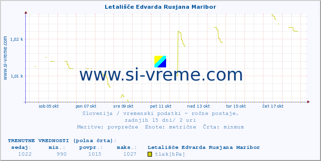 POVPREČJE :: Letališče Edvarda Rusjana Maribor :: temperatura | vlaga | smer vetra | hitrost vetra | sunki vetra | tlak | padavine | temp. rosišča :: zadnji mesec / 2 uri.