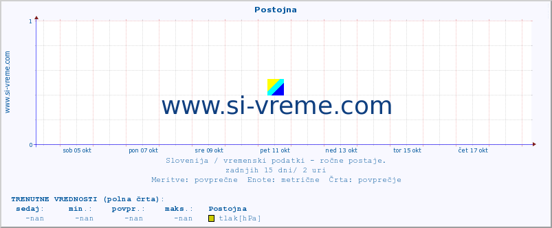 POVPREČJE :: Postojna :: temperatura | vlaga | smer vetra | hitrost vetra | sunki vetra | tlak | padavine | temp. rosišča :: zadnji mesec / 2 uri.