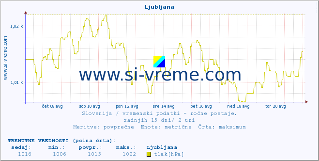 POVPREČJE :: Ljubljana :: temperatura | vlaga | smer vetra | hitrost vetra | sunki vetra | tlak | padavine | temp. rosišča :: zadnji mesec / 2 uri.