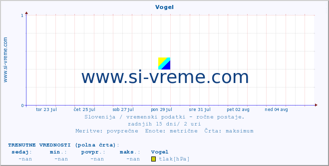 POVPREČJE :: Vogel :: temperatura | vlaga | smer vetra | hitrost vetra | sunki vetra | tlak | padavine | temp. rosišča :: zadnji mesec / 2 uri.