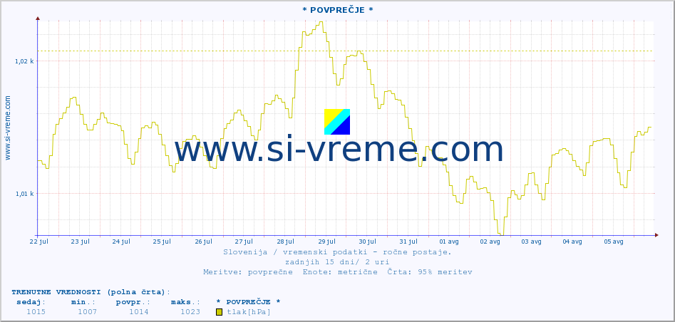 POVPREČJE :: * POVPREČJE * :: temperatura | vlaga | smer vetra | hitrost vetra | sunki vetra | tlak | padavine | temp. rosišča :: zadnji mesec / 2 uri.