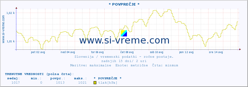 POVPREČJE :: * POVPREČJE * :: temperatura | vlaga | smer vetra | hitrost vetra | sunki vetra | tlak | padavine | temp. rosišča :: zadnji mesec / 2 uri.