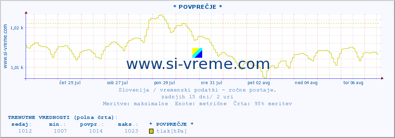 POVPREČJE :: * POVPREČJE * :: temperatura | vlaga | smer vetra | hitrost vetra | sunki vetra | tlak | padavine | temp. rosišča :: zadnji mesec / 2 uri.