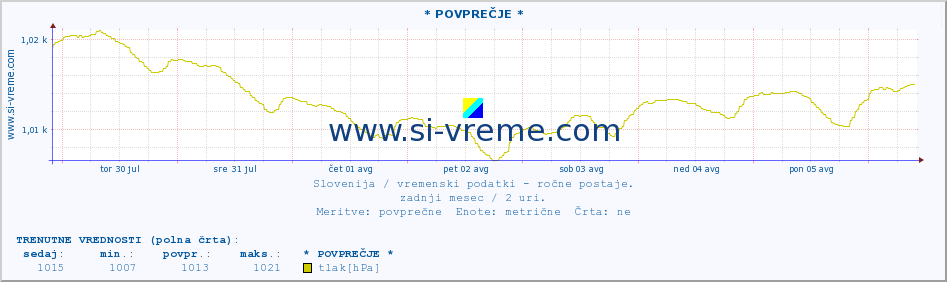 POVPREČJE :: * POVPREČJE * :: temperatura | vlaga | smer vetra | hitrost vetra | sunki vetra | tlak | padavine | temp. rosišča :: zadnji mesec / 2 uri.