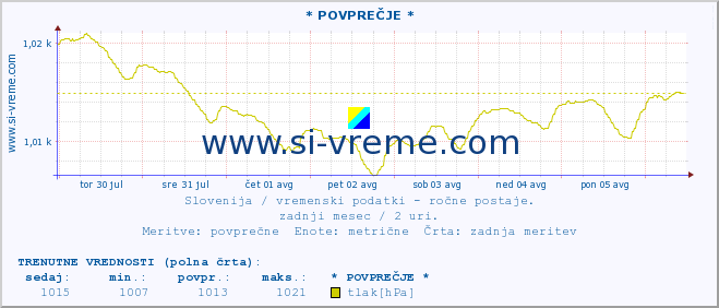 POVPREČJE :: * POVPREČJE * :: temperatura | vlaga | smer vetra | hitrost vetra | sunki vetra | tlak | padavine | temp. rosišča :: zadnji mesec / 2 uri.