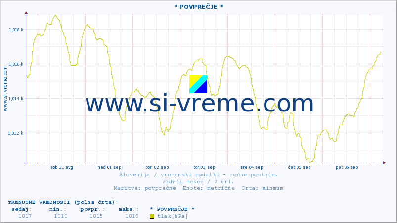 POVPREČJE :: * POVPREČJE * :: temperatura | vlaga | smer vetra | hitrost vetra | sunki vetra | tlak | padavine | temp. rosišča :: zadnji mesec / 2 uri.