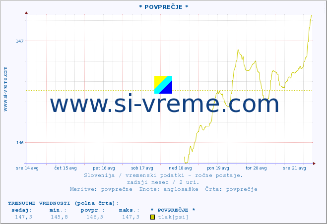 POVPREČJE :: * POVPREČJE * :: temperatura | vlaga | smer vetra | hitrost vetra | sunki vetra | tlak | padavine | temp. rosišča :: zadnji mesec / 2 uri.