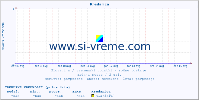 POVPREČJE :: Kredarica :: temperatura | vlaga | smer vetra | hitrost vetra | sunki vetra | tlak | padavine | temp. rosišča :: zadnji mesec / 2 uri.