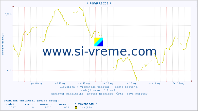 POVPREČJE :: * POVPREČJE * :: temperatura | vlaga | smer vetra | hitrost vetra | sunki vetra | tlak | padavine | temp. rosišča :: zadnji mesec / 2 uri.